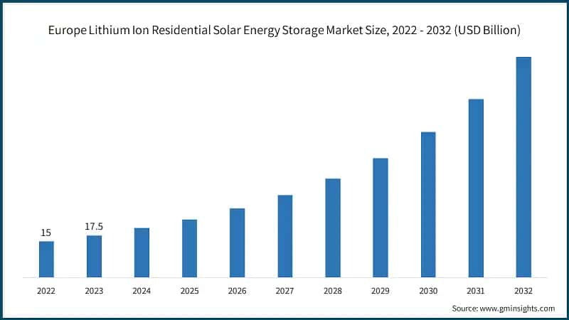 Europe Lithium Ion Residential Solar Energy Storage Market Size, 2022 - 2032 (USD Billion)