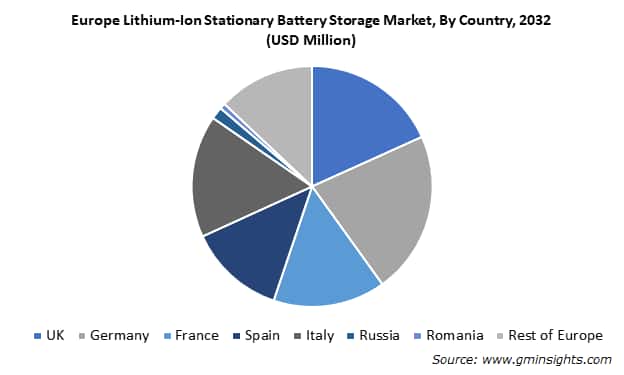 Europe Lithium-ion Stationary Battery Storage Market