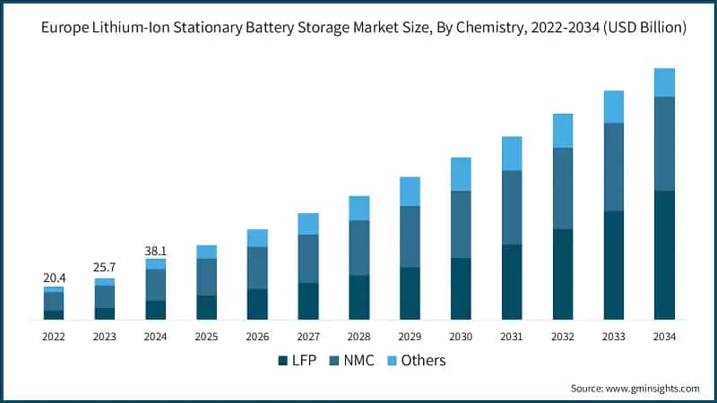 Europe Lithium-Ion Stationary Battery Storage Market Size, By Chemistry, 2022-2034 (USD Billion)