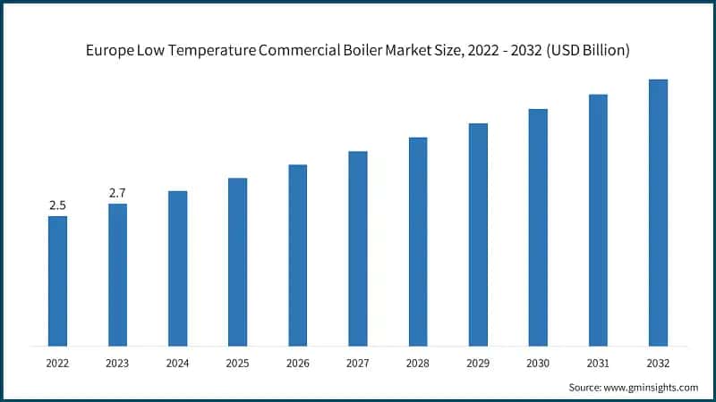 Europe Low Temperature Commercial Boiler Market Size, 2022 - 2032 (USD Billion)