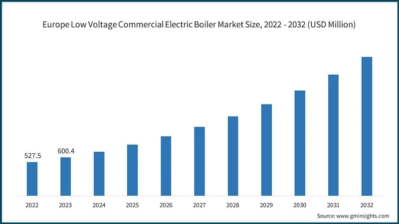 Europe Low Voltage Commercial Electric Boiler Market Size, 2022 - 2032 (USD Million)