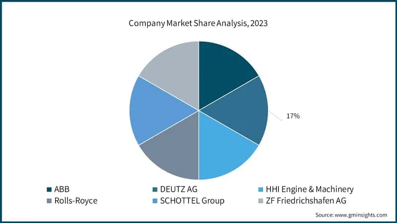 Company Market Share Analysis, 2023