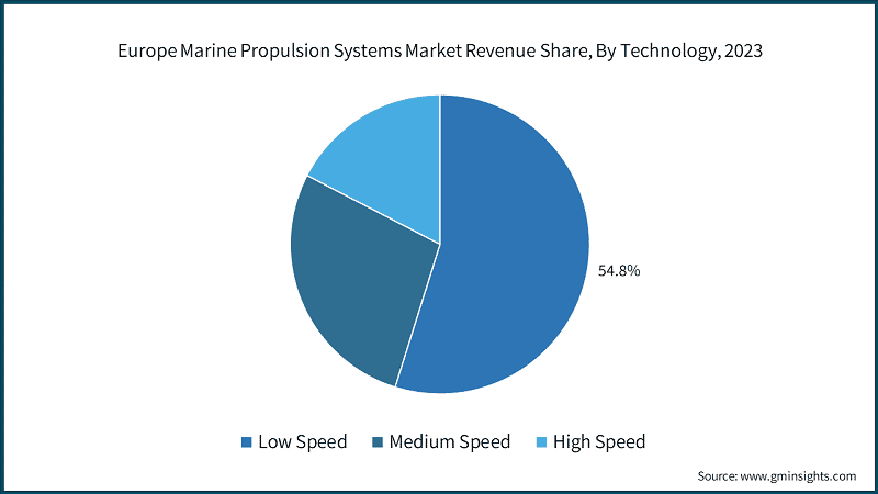 Europe Marine Propulsion Systems Market Revenue Share, By Technology, 2023