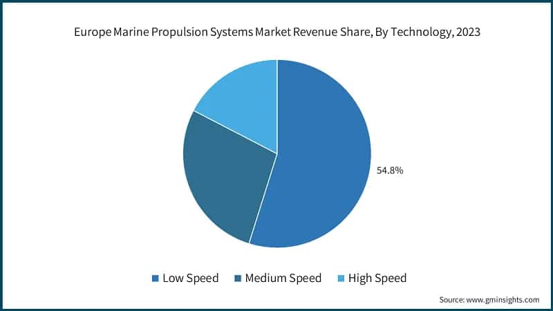 Europe Marine Propulsion Systems Market Revenue Share, By Technology, 2023