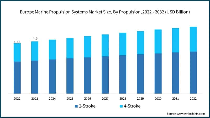 Europe Marine Propulsion Systems Market Size, By Propulsion, 2022 - 2032 (USD Billion)