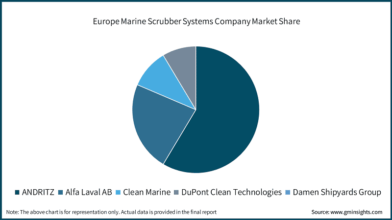 Europe Marine Scrubber Systems Company Market Share