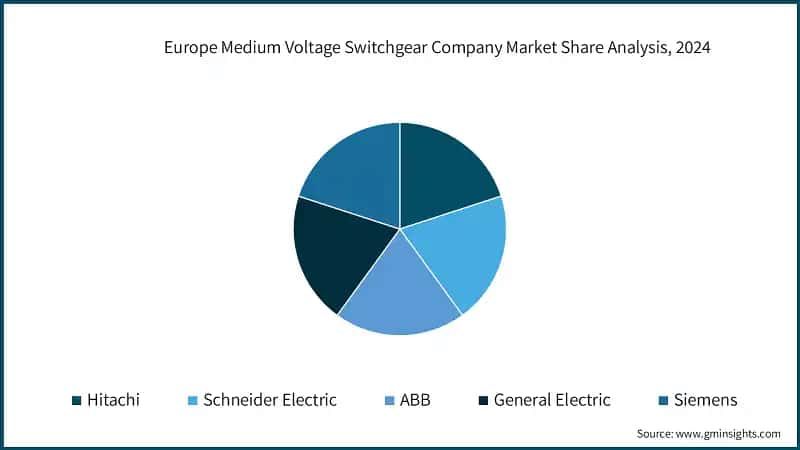 Europe Medium Voltage Switchgear Company Market Share Analysis, 2024