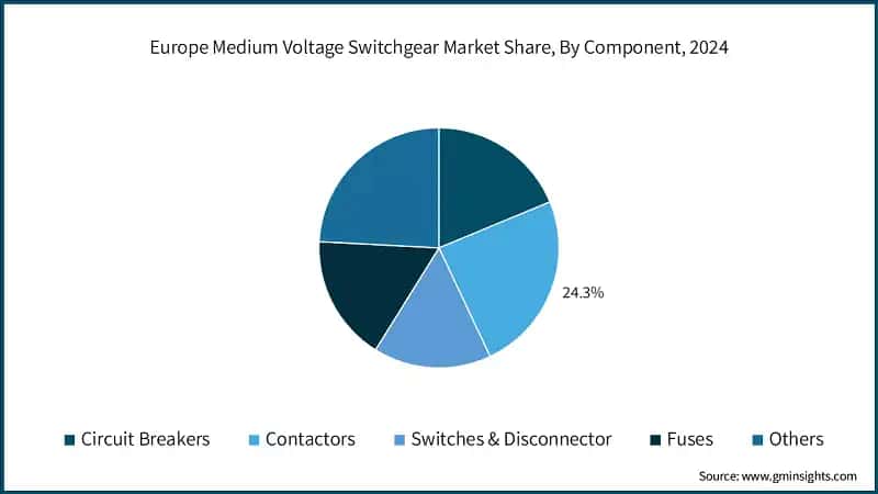 Europe Medium Voltage Switchgear Market Share, By Component, 2024