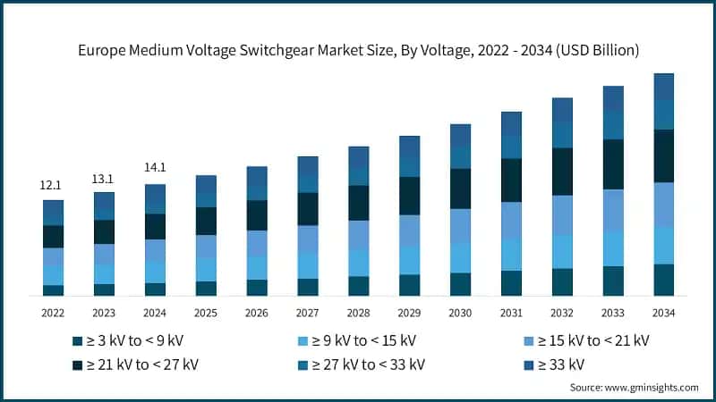 Europe Medium Voltage Switchgear Market Size, By Voltage, 2022 - 2034 (USD Billion)