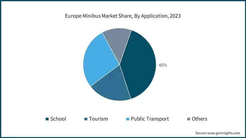 Europe Minibus Market Share, By Application, 2023