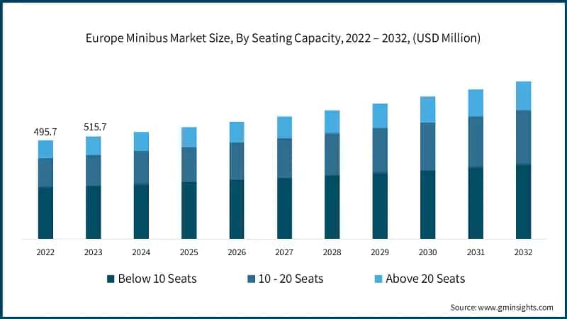 Europe Minibus Market Size, By Seating Capacity, 2022 – 2032, (USD Million)