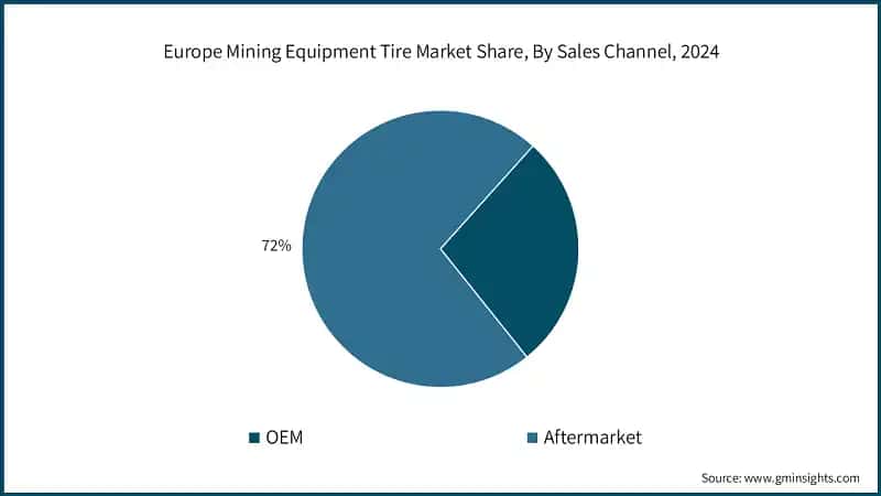 Europe Mining Equipment Tire Market Share, By Sales Channel, 2024