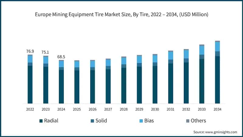 Europe Mining Equipment Tire Market Size, By Tire, 2022 – 2034, (USD Million)