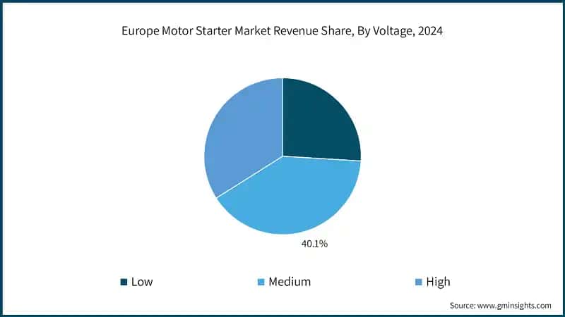 Europe Motor Starter Market Revenue Share, By Voltage, 2024