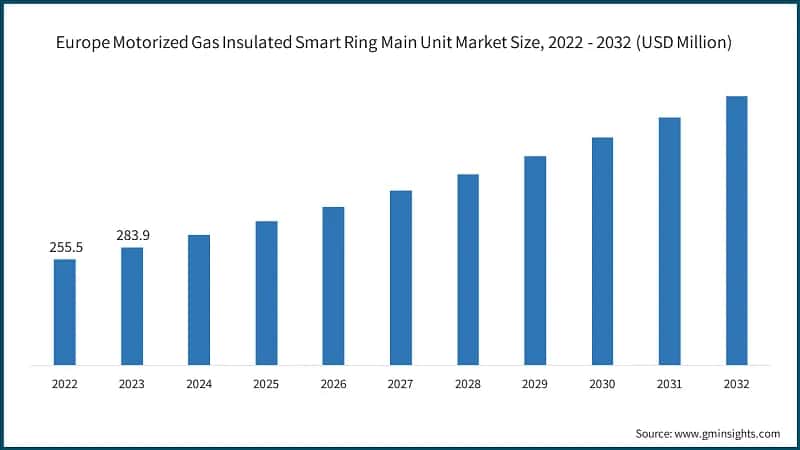 Europe Motorized Gas Insulated Smart Ring Main Unit Market Size, 2022 - 2032 (USD Million)