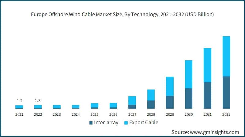 Europe Offshore Wind Cable Market Size, By Technology,