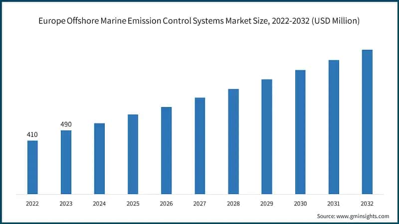 Europe Offshore Marine Emission Control Systems Market Size, 2022-2032 (USD Million)