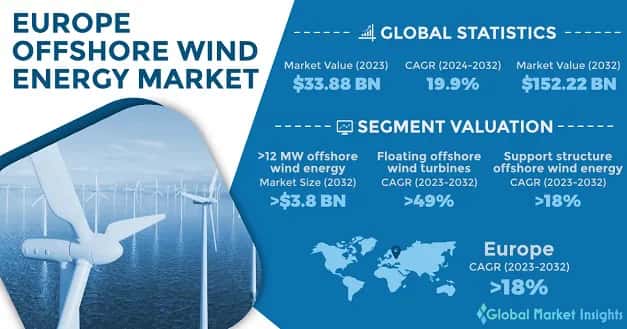 Europe Offshore Wind Energy Market 
