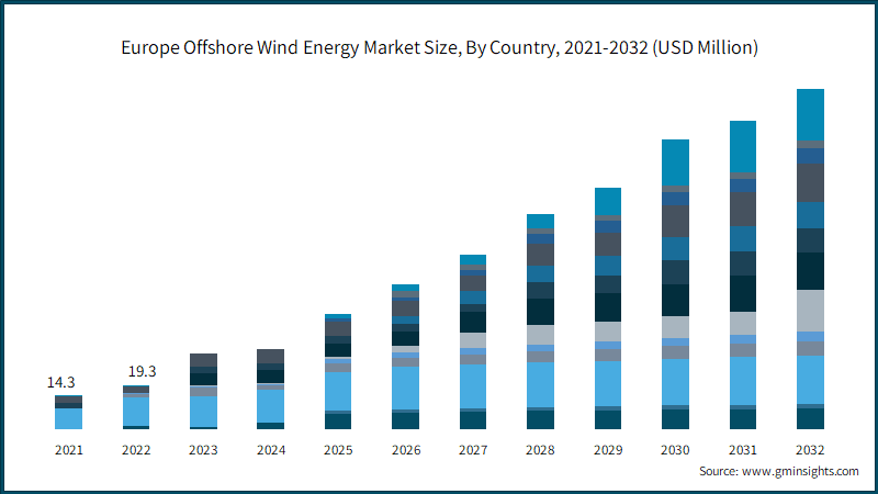 Europe Offshore Wind Energy Market Size, By Country, 2021-2032 (USD Million)