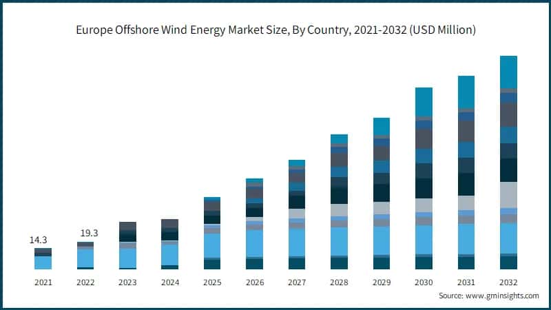 Europe Offshore Wind Energy Market Size, By Country, 2021-2032 (USD Million)