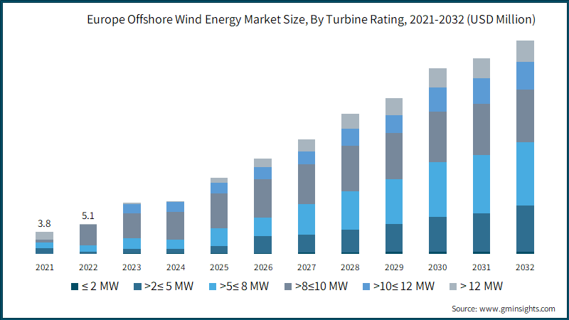 Europe Offshore Wind Energy Market Size, By Turbine Rating, 2021-2032 (USD Million)