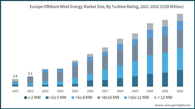 Europe Offshore Wind Energy Market Size, By Turbine Rating, 2021-2032 (USD Million)