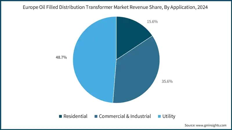  Europe Oil Filled Distribution Transformer Market Revenue Share, By Application, 2024