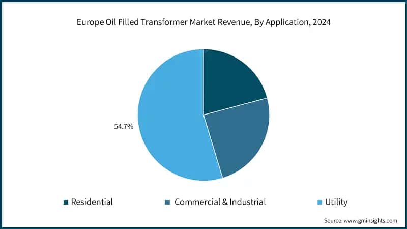 Europe Oil Filled Transformer Market Revenue, By Application, 2024