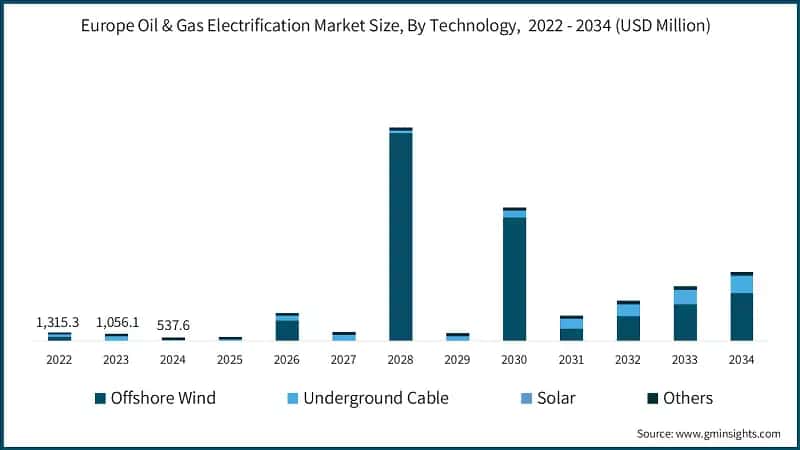 Europe Oil & Gas Electrification Market Size, By Technology,&nbsp; 2022 - 2034 (USD Million)