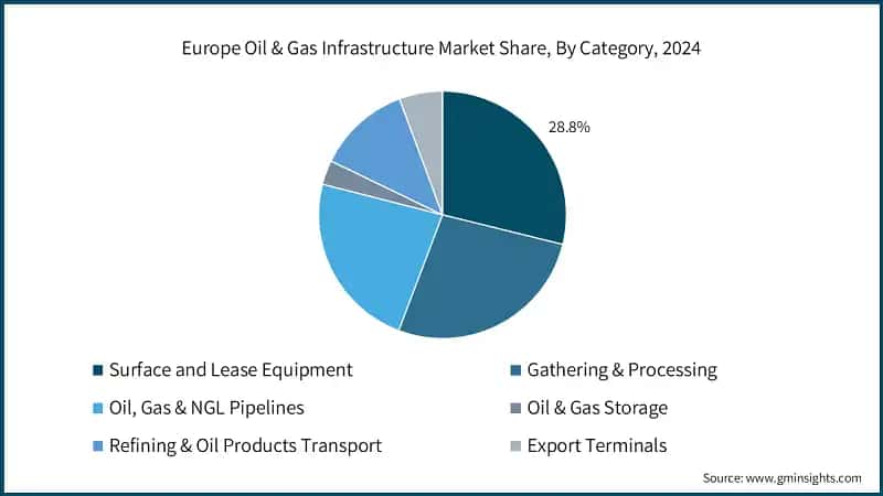 Europe Oil & Gas Infrastructure Market Share, By Category, 2024