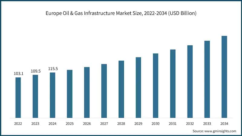 Europe Oil & Gas Infrastructure Market Size, 2022-2034 (USD Billion)