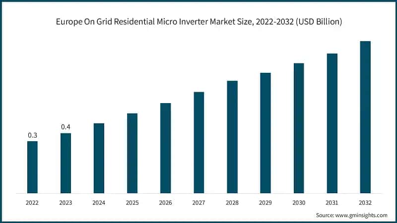Europe On Grid Residential Micro Inverter Market Size, 2022-2032 (USD Billion)