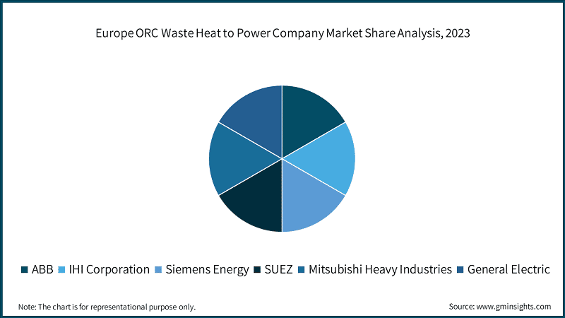 Europe ORC Waste Heat to Power Company Market Share Analysis, 2023