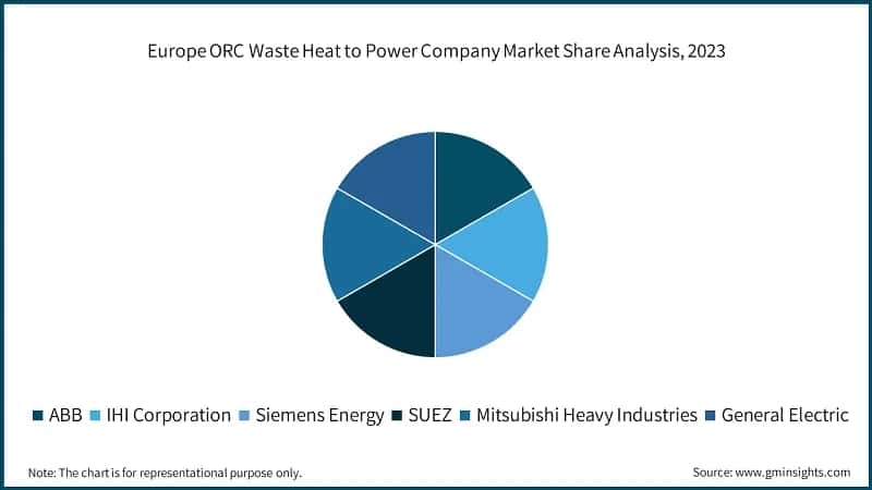 Europe ORC Waste Heat to Power Company Market Share Analysis, 2023