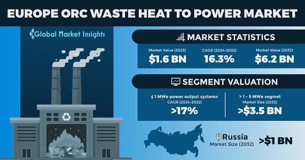 Europe ORC Waste Heat to Power Market