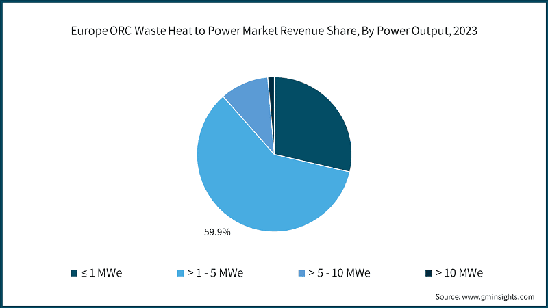 Europe ORC Waste Heat to Power Market Revenue Share, By Power Output, 2023