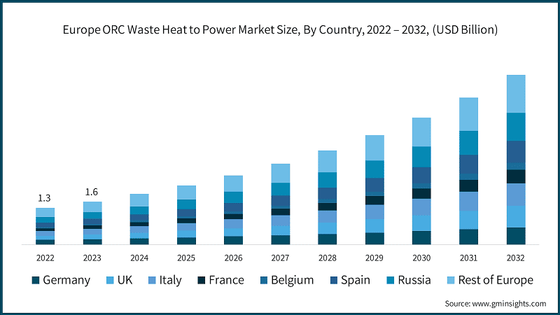 Europe ORC Waste Heat to Power Market Size, By Country, 2022 – 2032, (USD Billion)