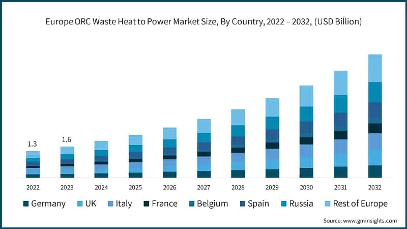 Europe ORC Waste Heat to Power Market Size, By Country, 2022 – 2032, (USD Billion)