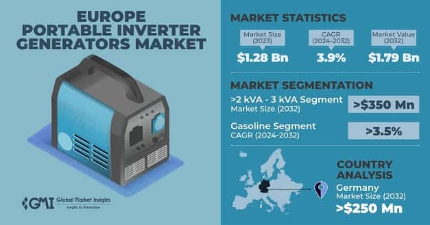 Europe Portable Inverter Generators Market