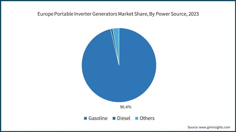 Europe Portable Inverter Generators Market Share, By Power Source, 2023