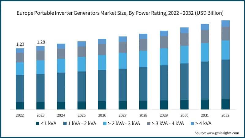 Europe Portable Inverter Generators Market Size, By Power Rating, 2022 - 2032 (USD Billion)