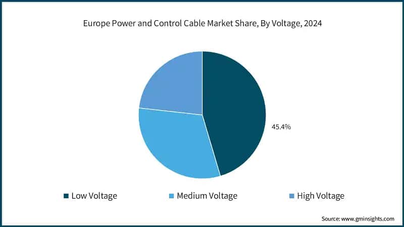 Europe Power and Control Cable Market Share, By Voltage, 2024