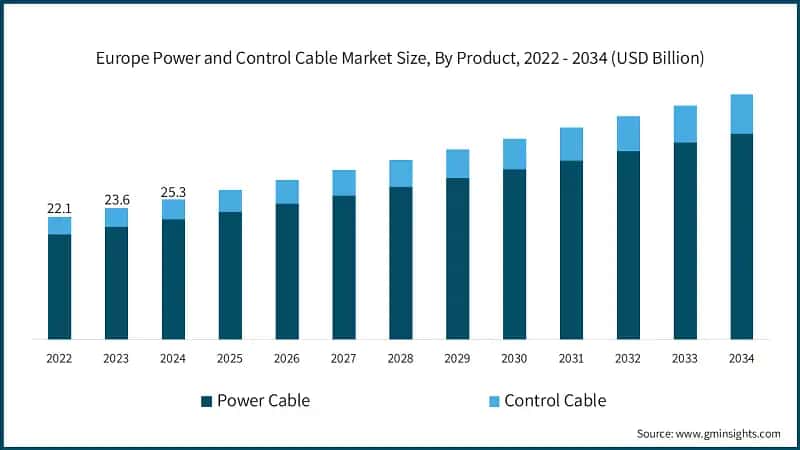 Europe Power and Control Cable Market Size, By Product, 2022 - 2034 (USD Billion)