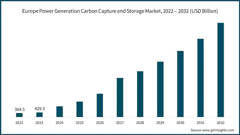 Europe Power Generation Carbon Capture and Storage Market, 2022 – 2032 (USD Billion)