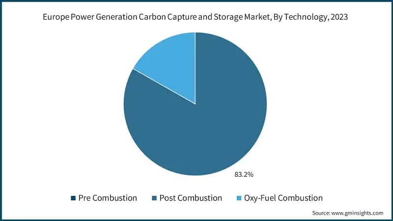 Europe Power Generation Carbon Capture and Storage Market, By Technology, 2023