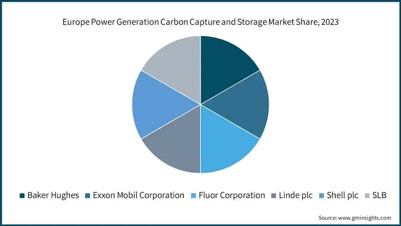 Europe Power Generation Carbon Capture and Storage Market Share, 2023