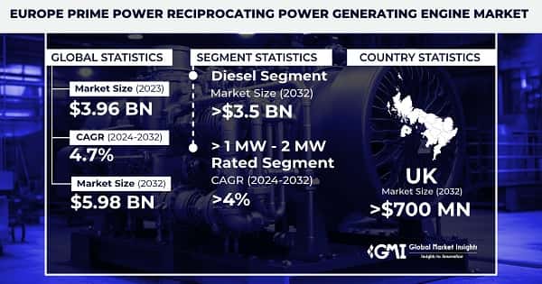 Europe Prime Power Reciprocating Power Generating Engine Market 