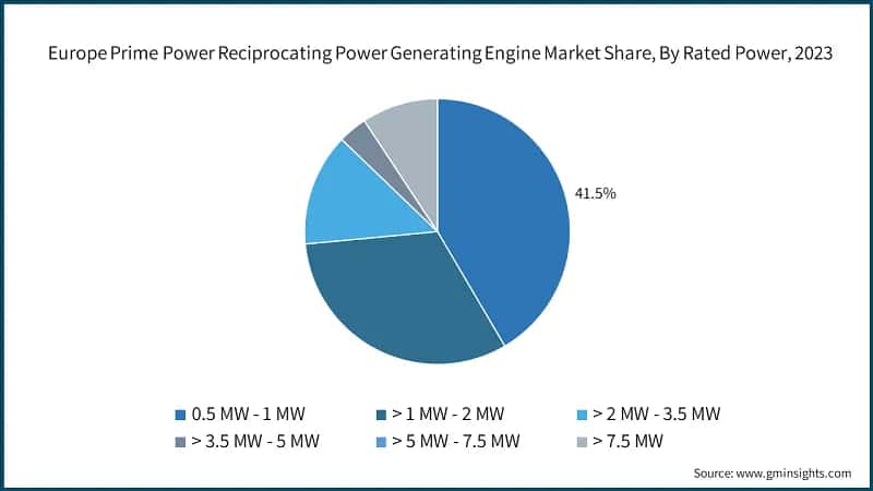 Europe Prime Power Reciprocating Power Generating Engine Market Share, By Rated Power, 2023
