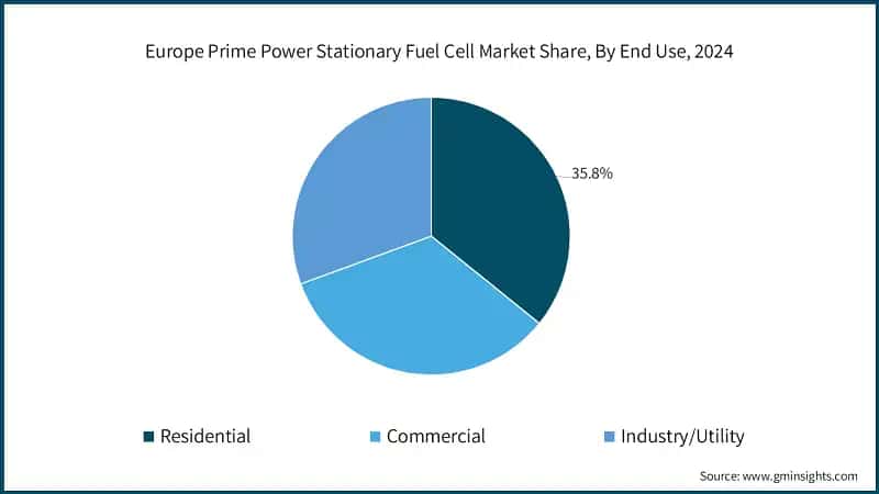 Europe Prime Power Stationary Fuel Cell Market Share, By End Use, 2024