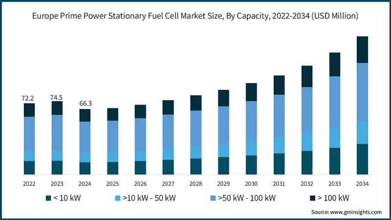 Europe Prime Power Stationary Fuel Cell Market Size, By Capacity, 2022-2034 (USD Million)